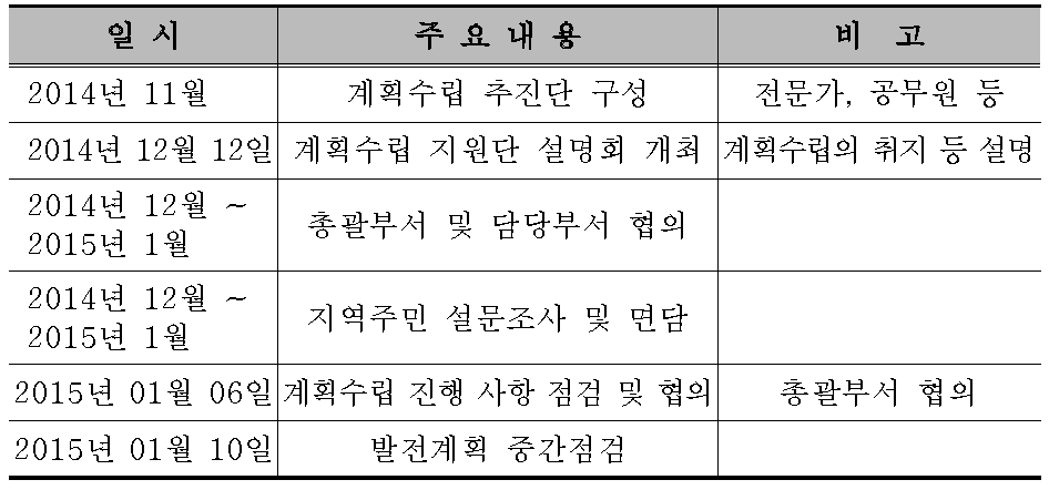 부여군 농업․농촌 및 식품산업 발전계획수립 추진 경위