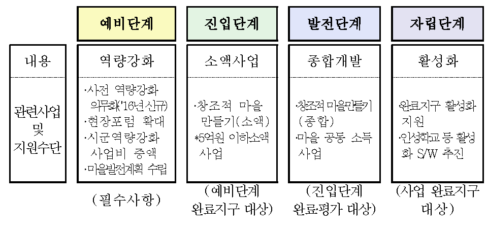 창조 마을 역량 단계별 지원 체계(안)