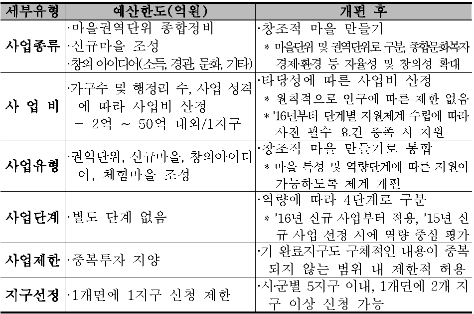 창조적 마을만들기 사업 개편 비교