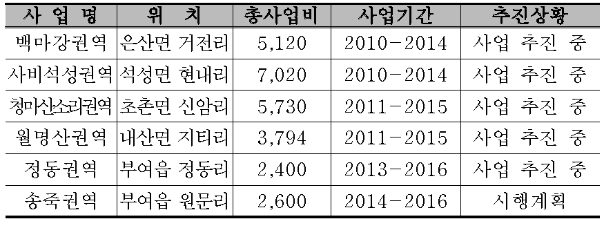 권역단위 창조적 마을만들기 사업 추진 현황