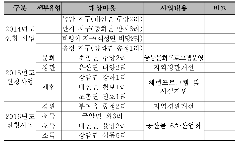 부여군 마을단위 창조적 마을만들기 사업 추진 현황