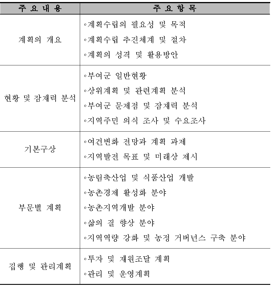 부여군 농업․농촌 식품산업 계획수립의 내용적 범위