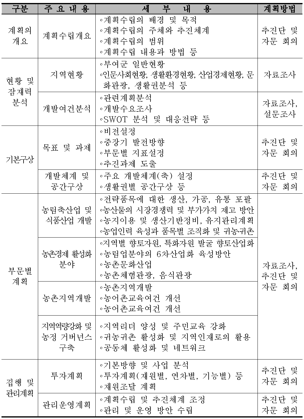 부여군 농업․농촌 식품산업 계획수립의 내용적 범위