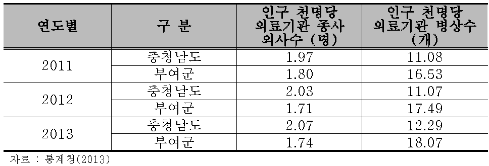 인구 천명당 의료기관 종사 의사수 및 병상수