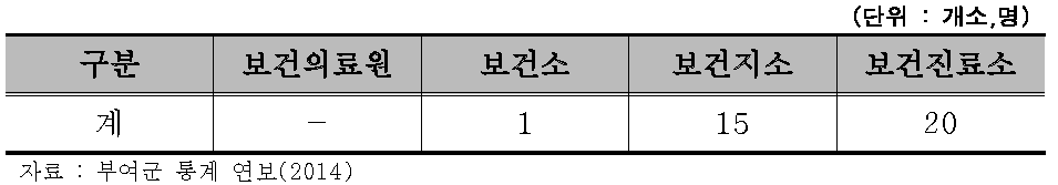 부여군 보건기관 현황