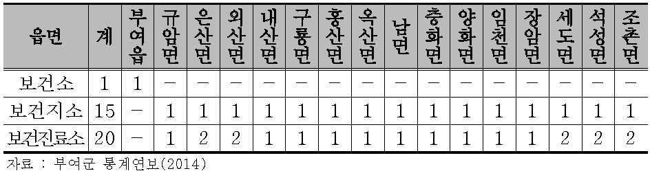 부여군 읍면별 보건기관 현황