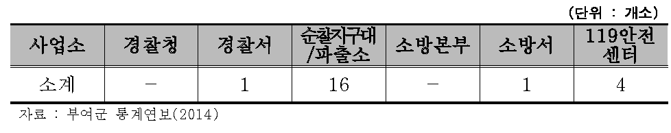 부여군 경찰 ․ 소방관서 현황