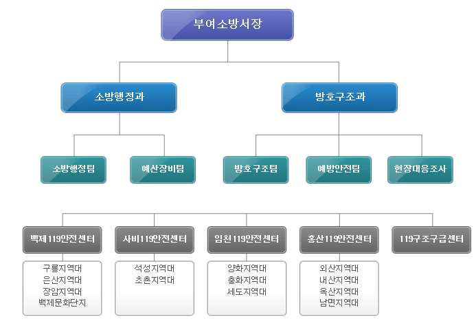 부여소방서 조직도