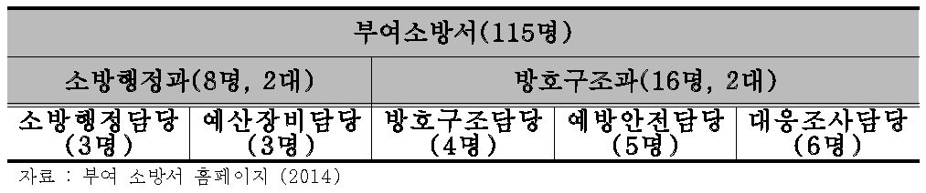 부여 소방서 인력기구표