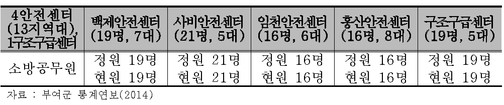 안전센터별 인력기구표