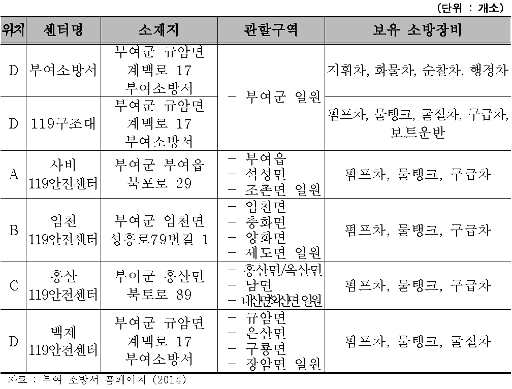 119안전센터 현황