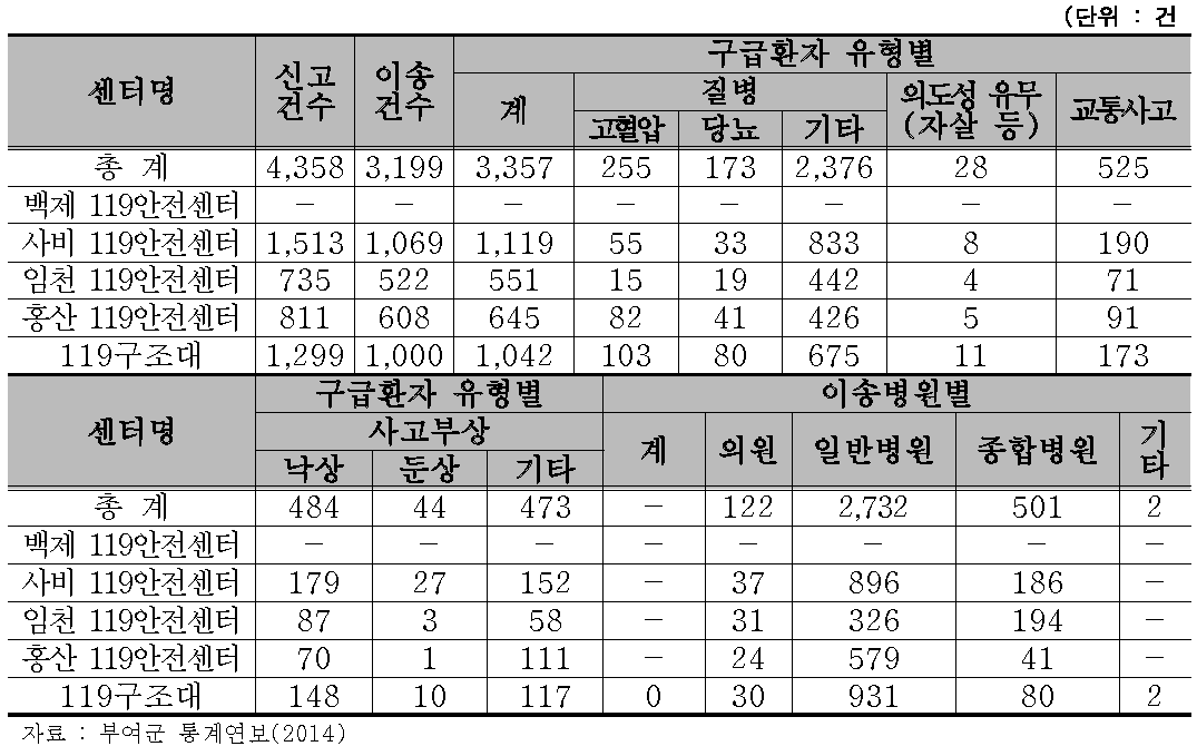 119구급활동 실적