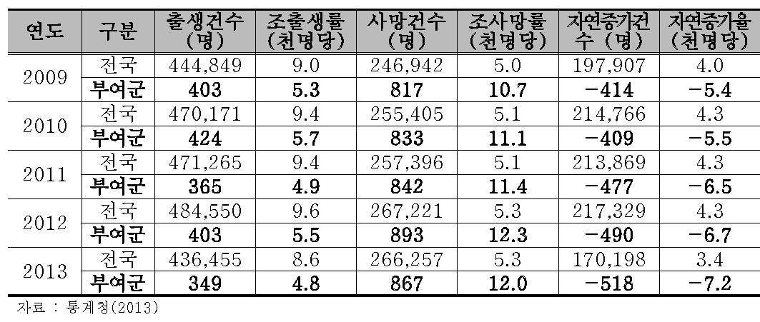 전국 및 부여군 인구동태건수