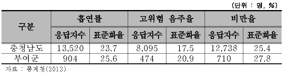 부여군 건강행태 현황