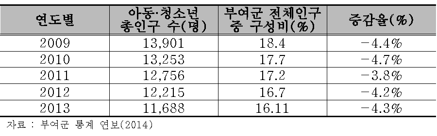 부여군 5개년 아동청소년 인구 현황