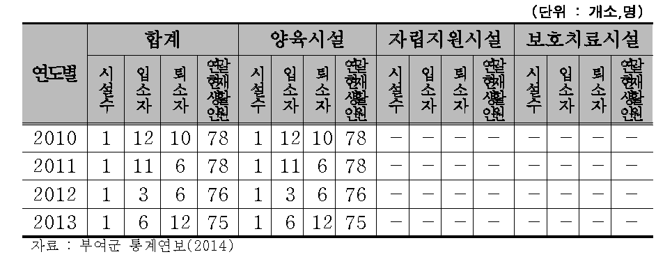 부여군 아동 복지시설 현황