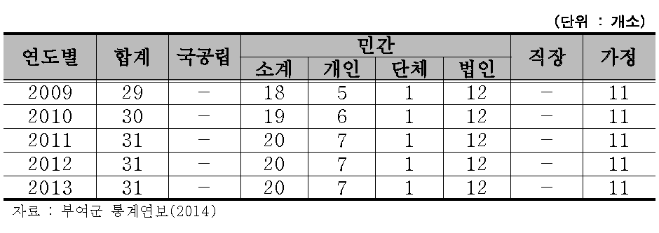 부여군 보육시설 현황