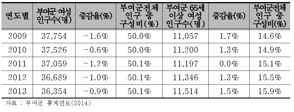 부여군 여성인구 변화