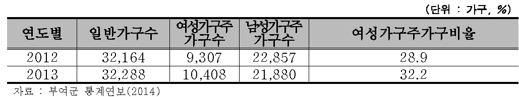 부여군 여성 가구주 현황