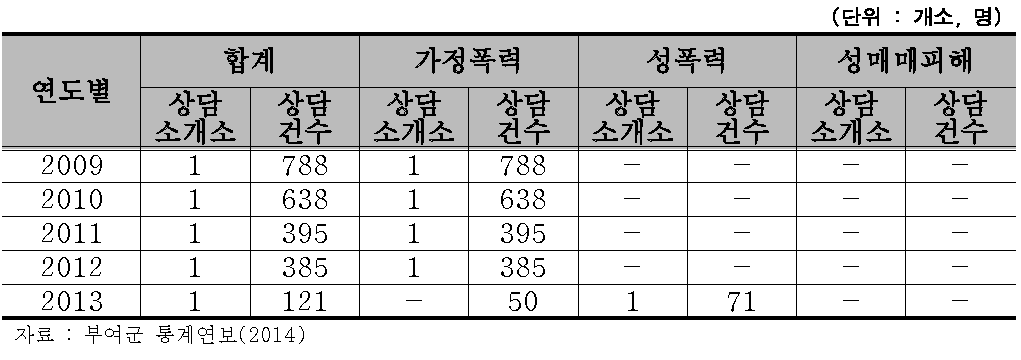 부여군 여성폭력 상담 현황