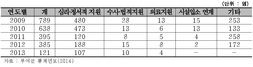 부여군 여성폭력 피해자 지원 현황