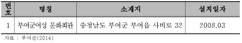 부여군 여성 복지 시설 현황