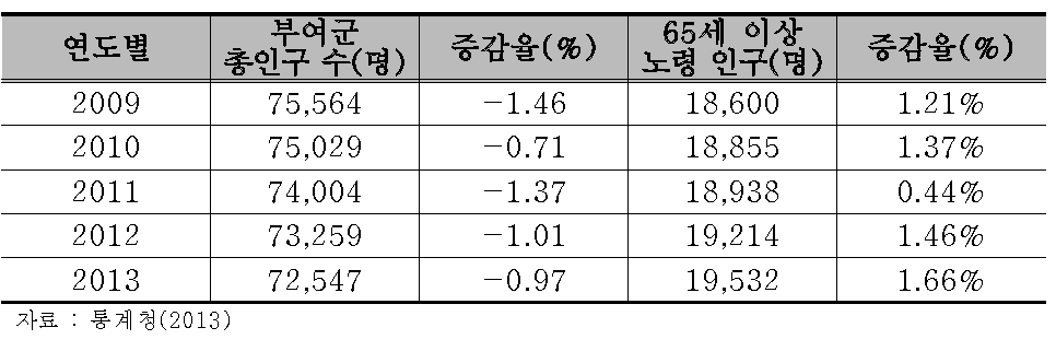 부여군 5개년 총인구 및 65세 이상 노령인구