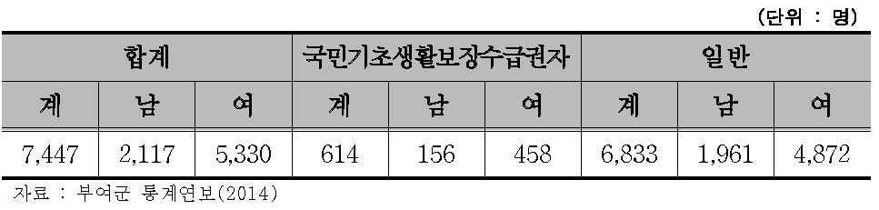 부여군 독거노인 현황