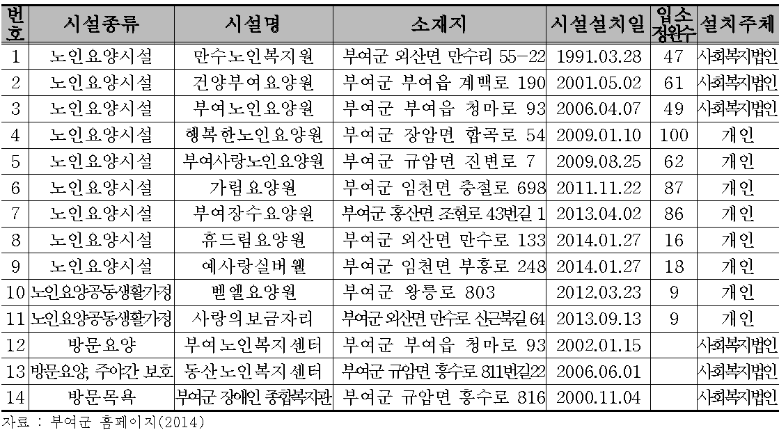 노인복지시설 및 재가장기요양기관 현황