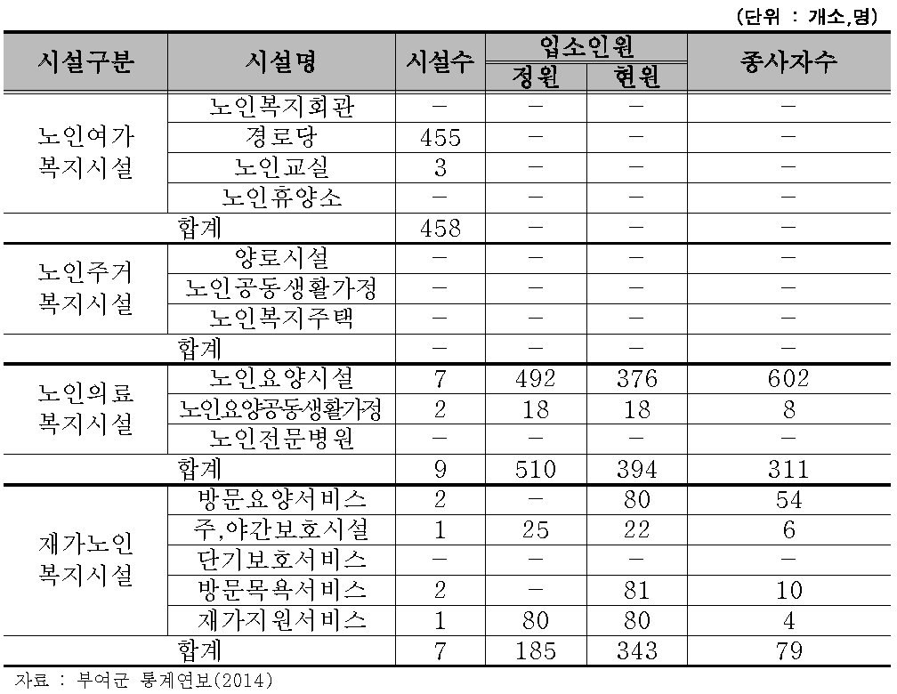 노인 복지시설 현황