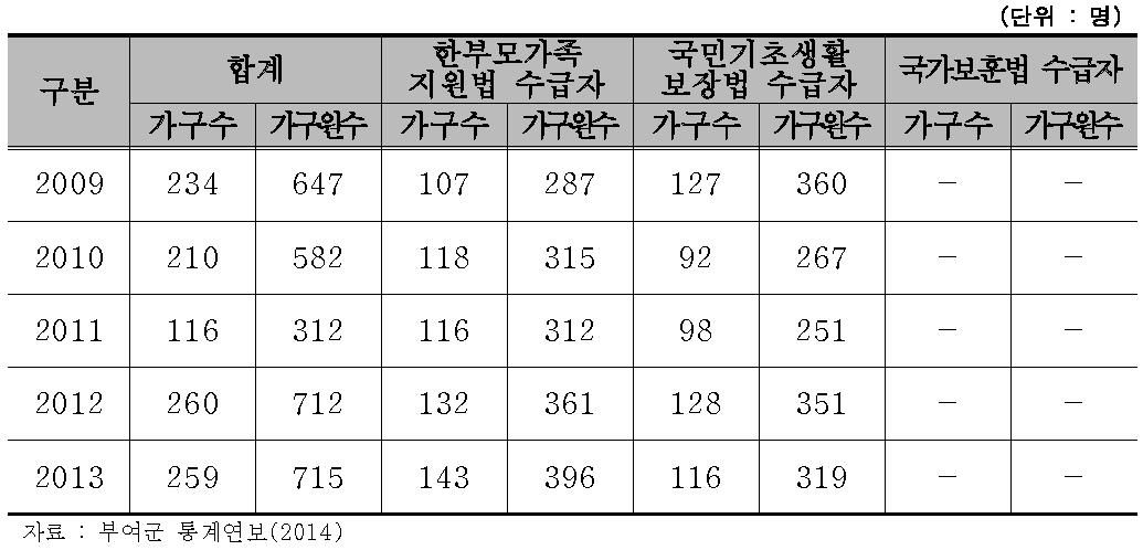 연도별 저소득 및 한부모 가족 현황