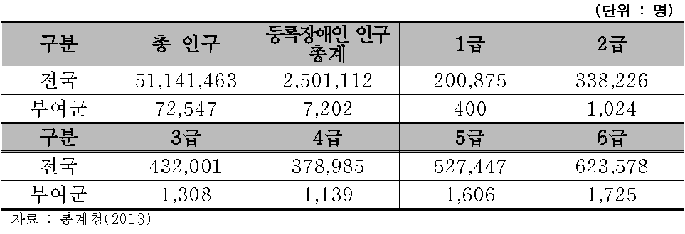 등록장애인 현황