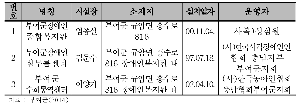 부여군 장애인 복지 시설 현황