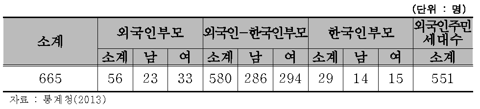 부여군 외국인주민 자녀 현황