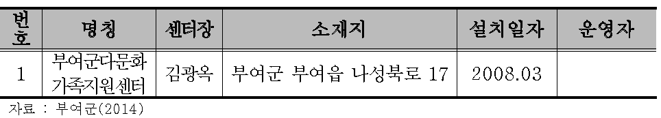 부여군 다문화가정 복지 시설 현황