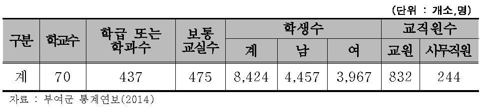 부여군 학교 총 개황