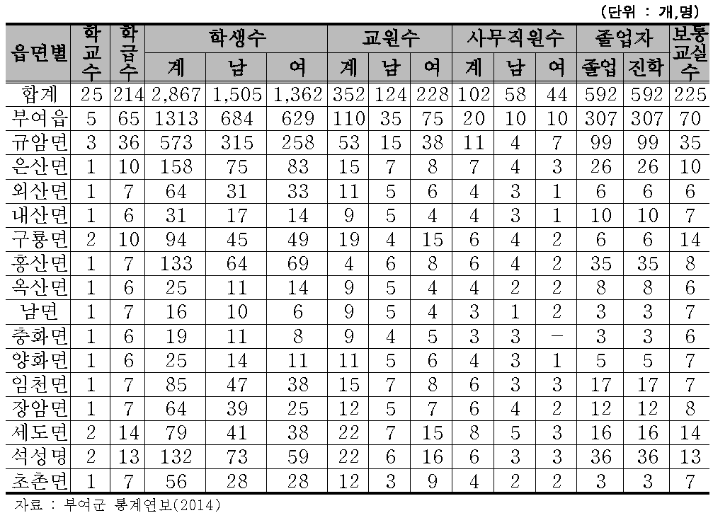 부여군 초등학교 현황