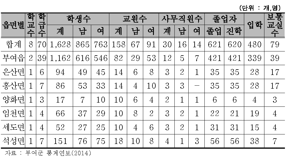 부여군 중학교(국·공립) 현황