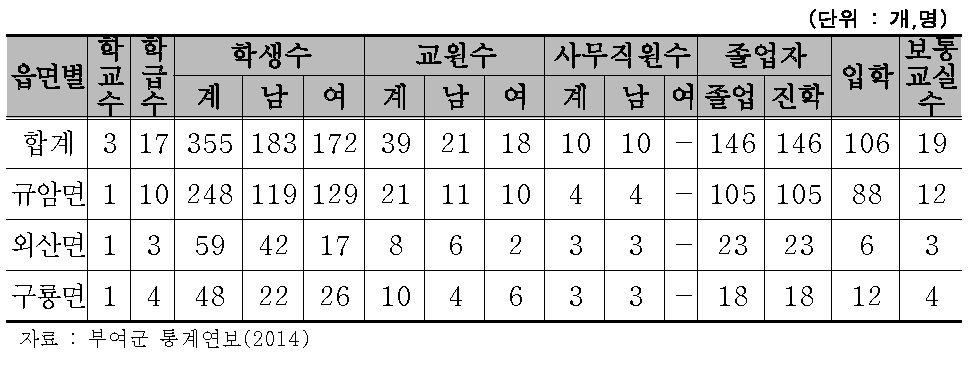 부여군 중학교(사립) 현황