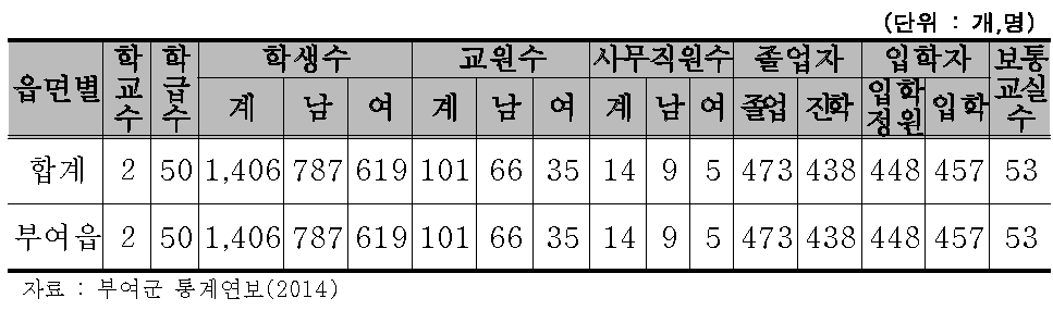 부여군 일반계 고등학교(국·공립) 현황