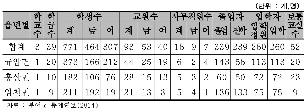 부여군 전문계 고등학교 고등학교(공립) 현황