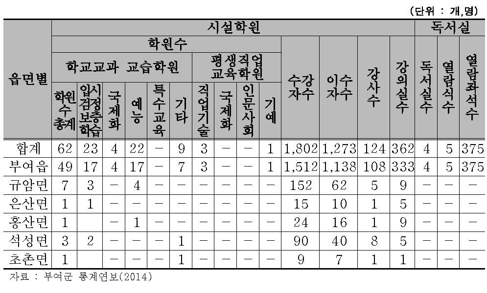 부여군 사설학원 및 독서실 현황