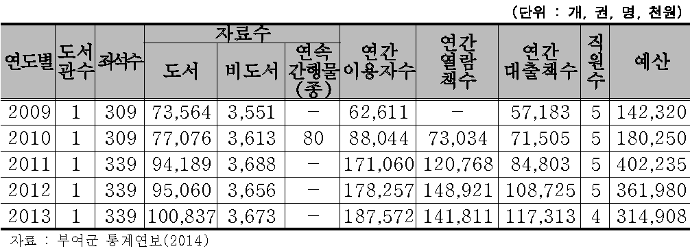 부여도서관 현황