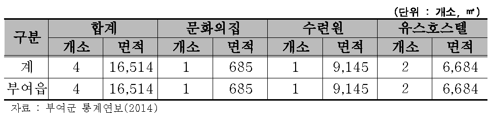 부여군 청소년 수련시설 현황