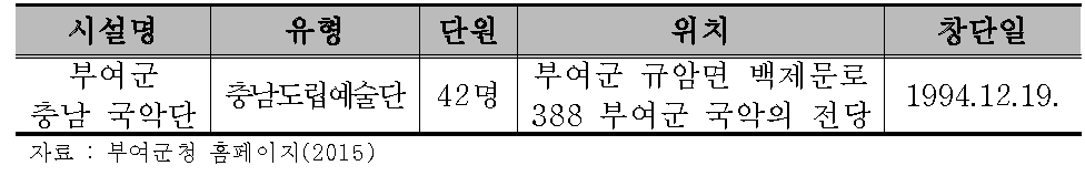 충남 국악단 현황