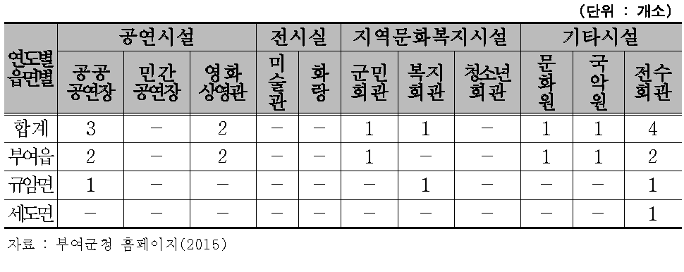 부여군 문화·예술 시설 현황