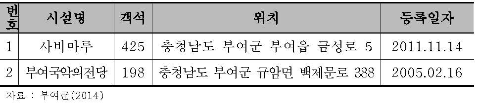 부여군 공연장 현황