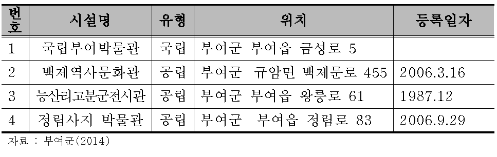 부여군 박물관 현황