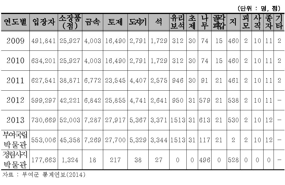 부여군 박물관 현황