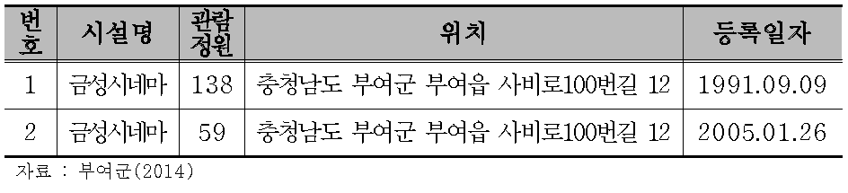 영화 상영관 현황